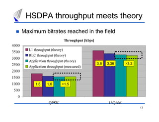 17
HSDPA throughput meets theory
Maximum bitrates reached in the field
Throughput [kbps]
0
500
1000
1500
2000
2500
3000
3500
4000
QPSK 16QAM
L1 throughput (theory)
RLC throughput (theory)
Application throughput (theory)
Application throughput (measured)
1.8 1.6 >1.5
3.6 3.36 >3.2
 
