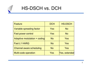 7
HS-DSCH vs. DCH
Feature
Variable spreading factor
Fast power control
Adaptive modulation + coding
Fast L1 HARQ
DCH
Yes
Yes
No
No
HS-DSCH
No
No
Yes
Yes
Channel aware scheduling No Yes
Multi-code operation Yes Yes, extended
 