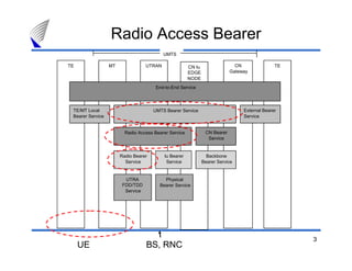 3
TE MT UTRAN CN Iu
EDGE
NODE
CN
Gateway
TE
UMTS
End-to-End Service
TE/MT Local
Bearer Service
UMTS Bearer Service External Bearer
Service
UMTS Bearer Service
Radio Access Bearer Service CN Bearer
Service
Backbone
Bearer Service
Iu Bearer
Service
Radio Bearer
Service
UTRA
FDD/TDD
Service
Physical
Bearer Service
Radio Access Bearer
UE BS, RNC
 