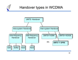 32
Handover types in WCDMA
Inter-system HandoverIntra-system Handover
UMTS -Handover
Intra-frequency
Handover
Soft Hard
UMTS<>GSM
UMTS <> GPRSUMTS <> GPRSetc.
HardSofter
Inter-frequency
Handover
UMTS<>EDGE
 