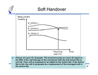 46
Picture of event 1D. Example: The terminal sends an event 1D report to
the RNC if the cell belongs to the monitored cells list and Active Set is
not full. Then cell is proposed to be added to the Active Set. If the Active
Set is full, the cell is proposed as a replacement of the strongest cell in
the Active Set
Soft Handover
 