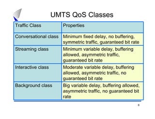 6
UMTS QoS Classes
Big variable delay, buffering allowed,
asymmetric traffic, no guaranteed bit
rate
Background class
Moderate variable delay, buffering
allowed, asymmetric traffic, no
guaranteed bit rate
Interactive class
Minimum variable delay, buffering
allowed, asymmetric traffic,
guaranteed bit rate
Streaming class
Minimum fixed delay, no buffering,
symmetric traffic, guaranteed bit rate
Conversational class
PropertiesTraffic Class
 