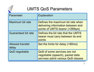 7
UMTS QoS Parameters
QoS of some services are not
negotiable (speech), packet data
services admit various QoS classes
QoS negotiable
Set the limits for delay (>80ms)Allowed transfer
delay
Defines the bit rate that the UMTS
bearer must carry between its end
points
Guaranteed bit rate
Defines the maximum bit rate when
delivering information between end
points of UMTS bearer (<2Mbps)
Maximum bit rate
ExplanationParameter
 