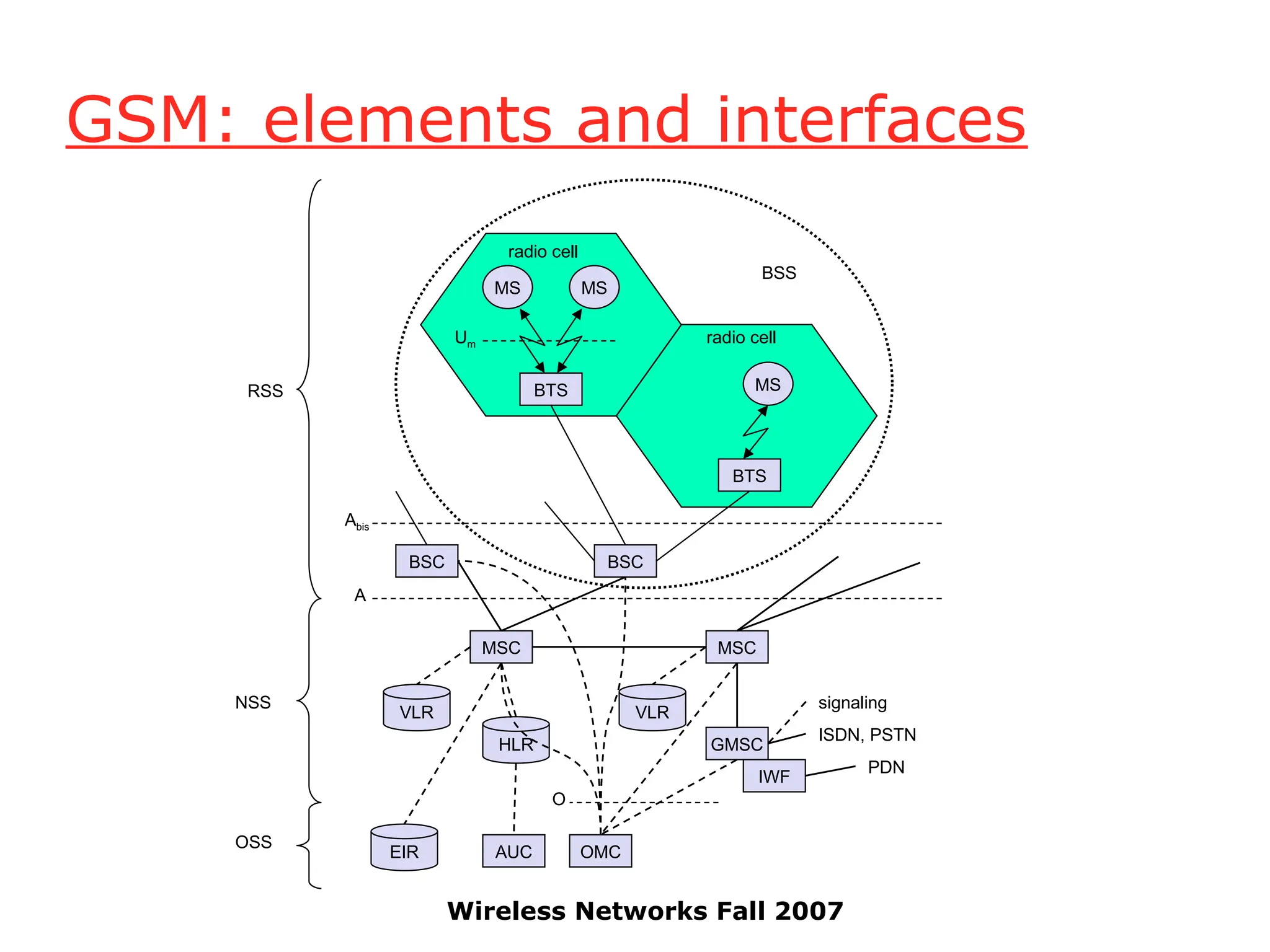 Wireless Networks Fall 2007
GSM: elements and interfaces
NSS
MS MS
BTS
BSC
GMSC
IWF
OMC
BTS
BSC
MSC MSC
Abis
Um
EIR
HLR
VLR VLR
A
BSS
PDN
ISDN, PSTN
RSS
radio cell
radio cell
MS
AUC
OSS
signaling
O
 