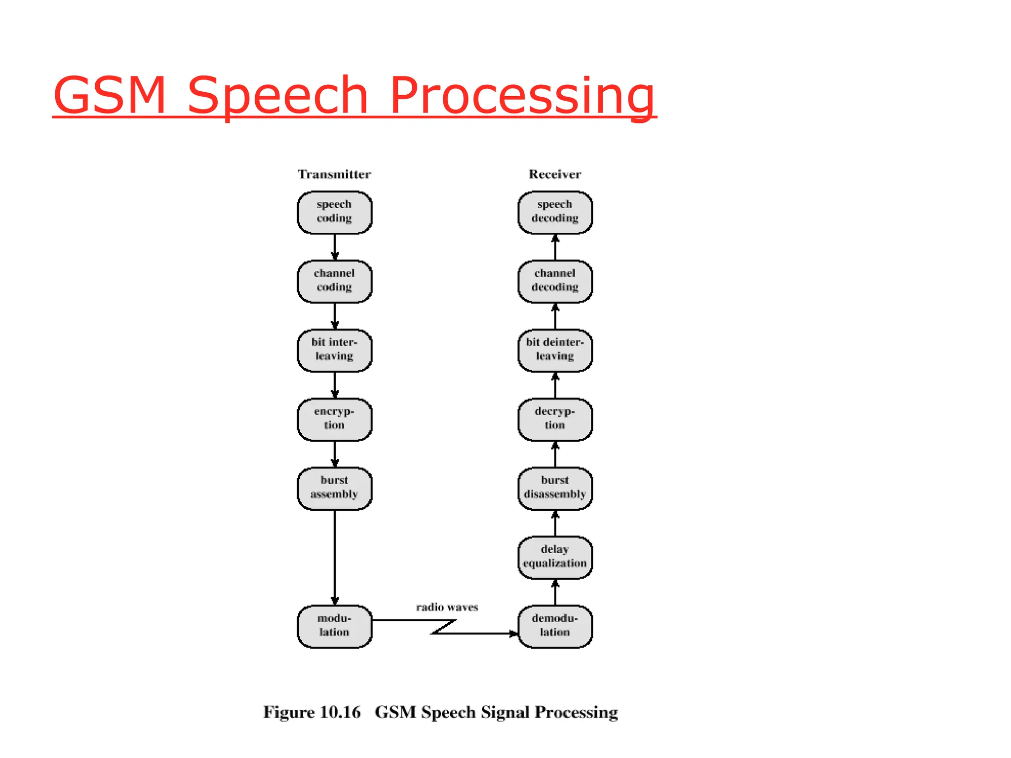 GSM Speech Processing
 