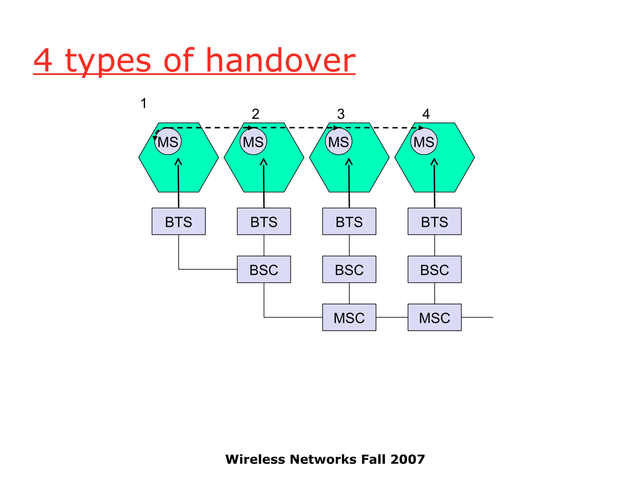 Wireless Networks Fall 2007
4 types of handover
MSC MSC
BSC BSC
BSC
BTS BTS BTS
BTS
MS MS MS MS
1
2 3 4
 
