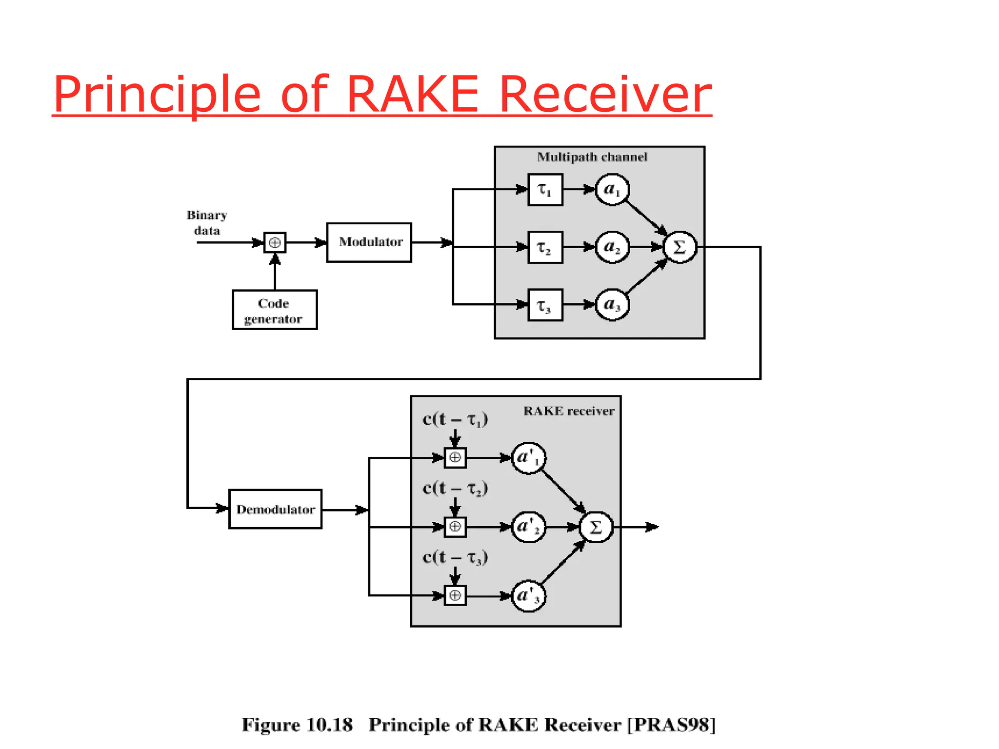 Principle of RAKE Receiver
 