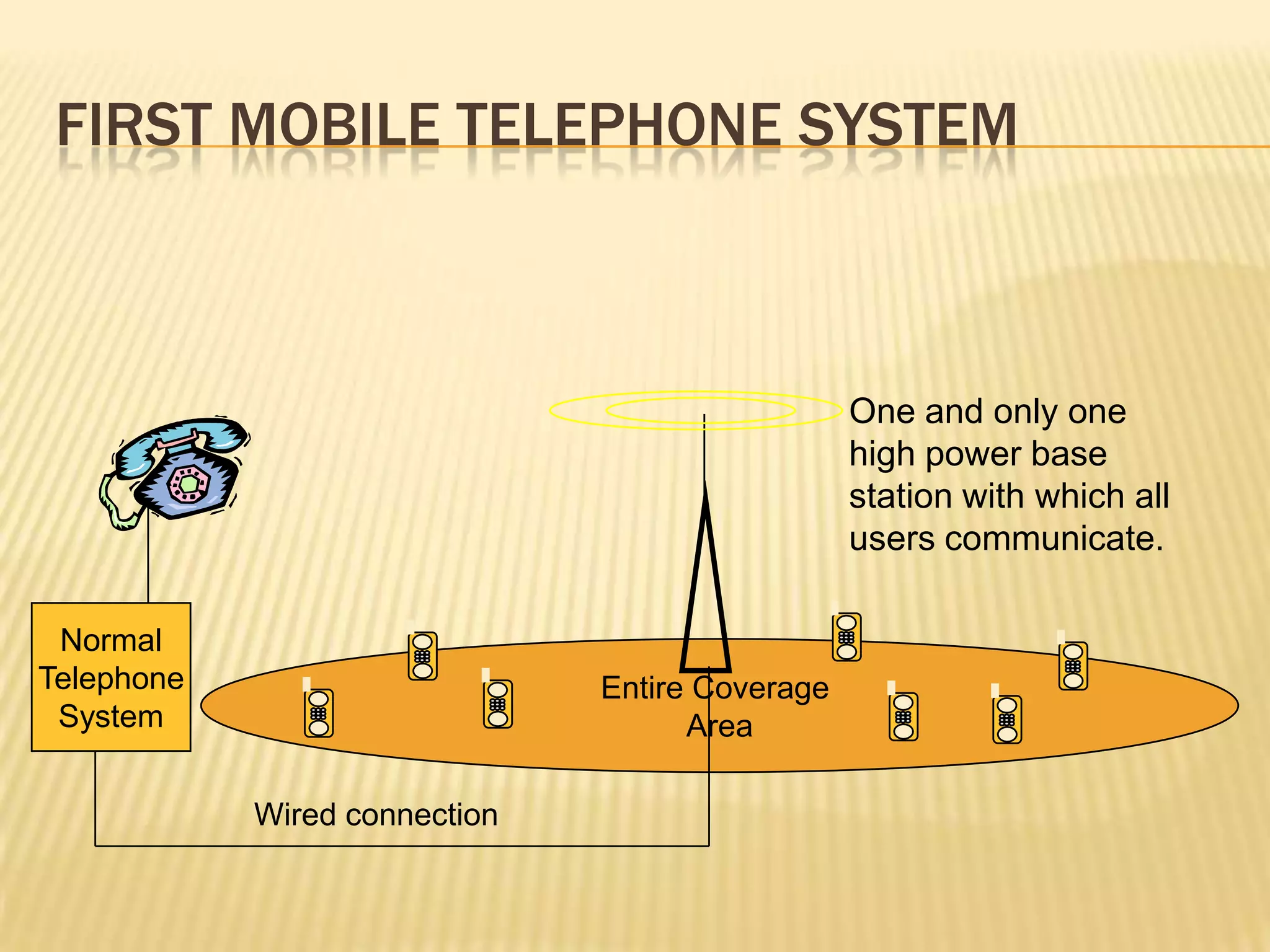 FIRST MOBILE TELEPHONE SYSTEM



                                                 One and only one
                                                 high power base
                                                 station with which all
                                                 users communicate.

 Normal
Telephone                      Entire Coverage
 System                              Area

            Wired connection
 
