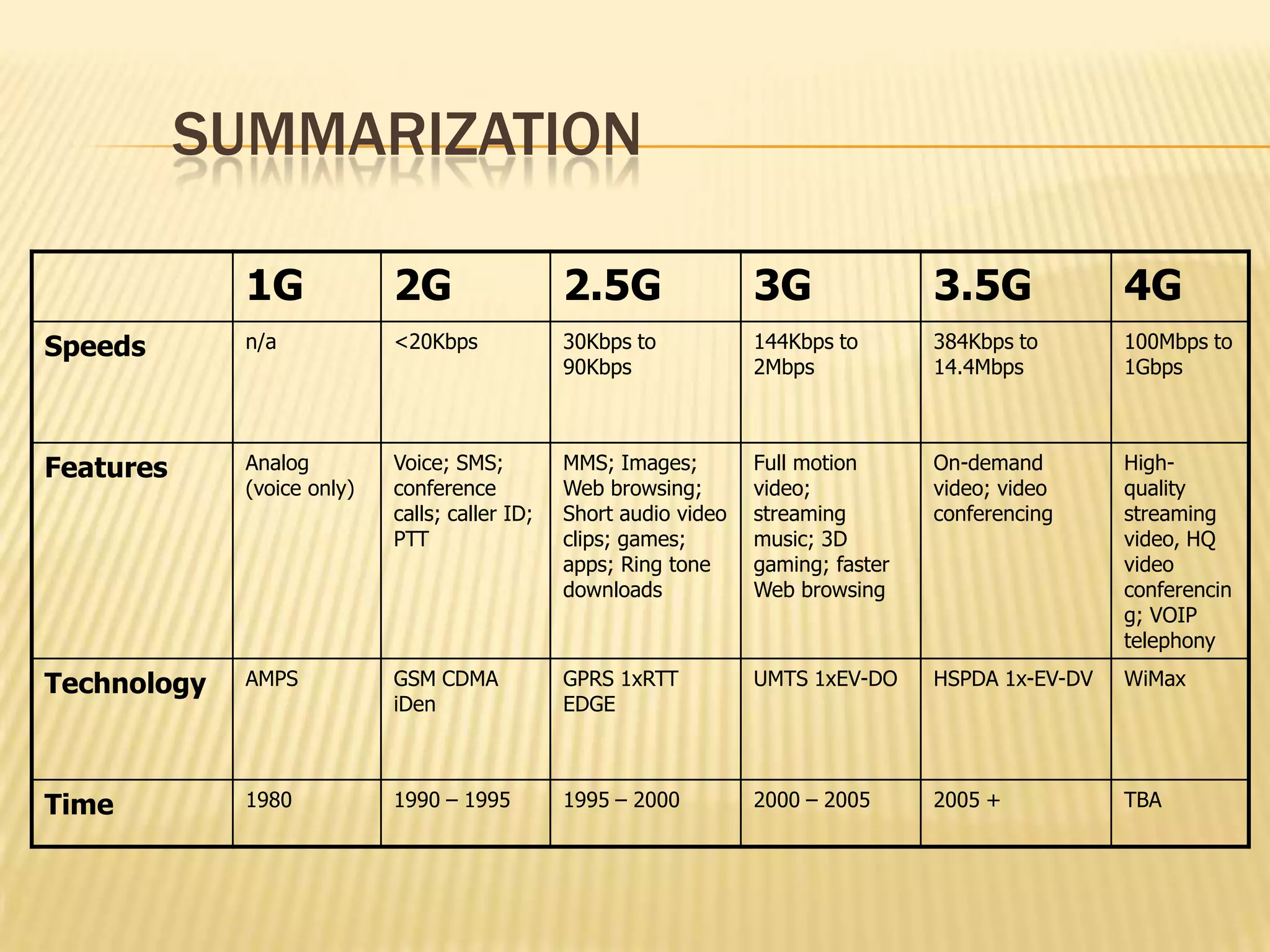 SUMMARIZATION

             1G             2G                  2.5G                3G               3.5G             4G
Speeds       n/a            <20Kbps             30Kbps to           144Kbps to       384Kbps to       100Mbps to
                                                90Kbps              2Mbps            14.4Mbps         1Gbps



Features     Analog         Voice; SMS;         MMS; Images;        Full motion      On-demand        High-
             (voice only)   conference          Web browsing;       video;           video; video     quality
                            calls; caller ID;   Short audio video   streaming        conferencing     streaming
                            PTT                 clips; games;       music; 3D                         video, HQ
                                                apps; Ring tone     gaming; faster                    video
                                                downloads           Web browsing                      conferencin
                                                                                                      g; VOIP
                                                                                                      telephony

Technology   AMPS           GSM CDMA            GPRS 1xRTT          UMTS 1xEV-DO     HSPDA 1x-EV-DV   WiMax
                            iDen                EDGE



Time         1980           1990 – 1995         1995 – 2000         2000 – 2005      2005 +           TBA
 