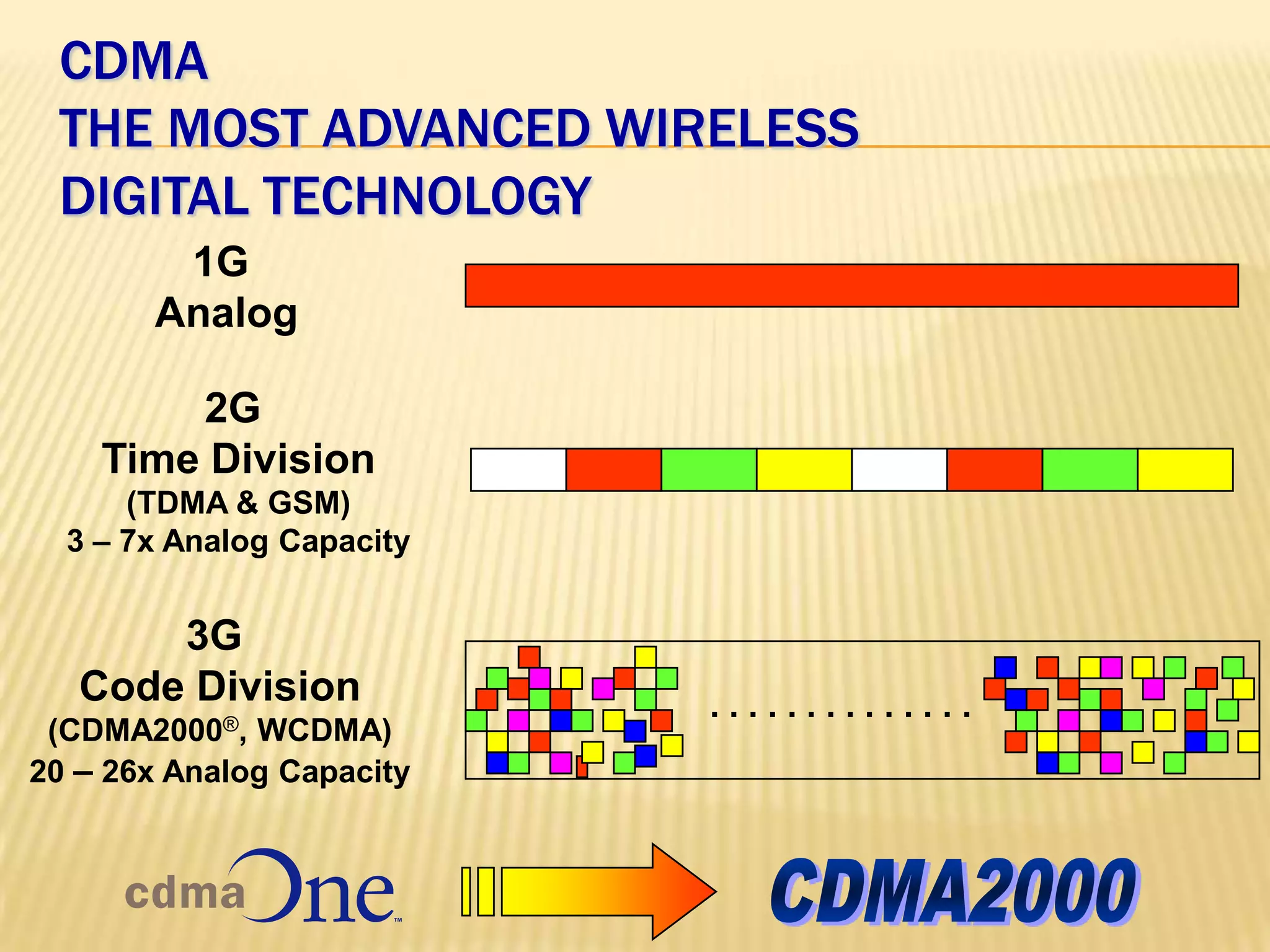CDMA
 THE MOST ADVANCED WIRELESS
 DIGITAL TECHNOLOGY
        1G
       Analog

        2G
    Time Division
      (TDMA & GSM)
  3 – 7x Analog Capacity


       3G
   Code Division           ..............
 (CDMA2000®,  WCDMA)
20 – 26x Analog Capacity
 