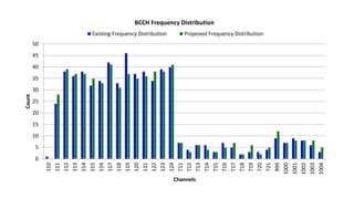 0
5
10
15
20
25
30
35
40
45
50
110
111
112
113
114
115
116
117
118
119
120
121
122
123
124
711
712
713
714
715
716
717
718
719
720
721
999
1000
1001
1002
1003
1004
Count
Channels
BCCH Frequency Distribution
Existing Frequency Distribution Proposed Frequency Distribution
 