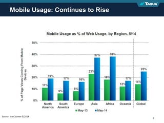 Proprietary & Confidential 3
Mobile Usage: Continues to Rise
Source: StatCounter 5/2014
 