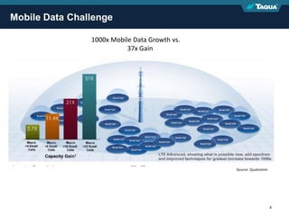 Proprietary & Confidential 4
Mobile Data Challenge
1000x Mobile Data Growth vs.
37x Gain
Source: Qualcomm
 