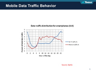 Proprietary & Confidential 5
Mobile Data Traffic Behavior
Source: Aptilo
 