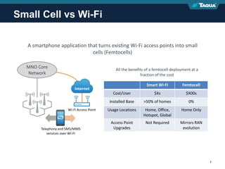 Proprietary & Confidential 7
Small Cell vs Wi-Fi
A smartphone application that turns existing Wi-Fi access points into small
cells (Femtocells)
MNO Core
Network
Internet
Smart Wi-Fi Femtocell
Cost/User $Xs $X00s
Installed Base >50% of homes 0%
Usage Locations Home, Office,
Hotspot, Global
Home Only
Access Point
Upgrades
Not Required Mirrors RAN
evolution
All the benefits of a femtocell deployment at a
fraction of the cost
Wi-Fi Access Point
Telephony and SMS/MMS
services over Wi-Fi
 