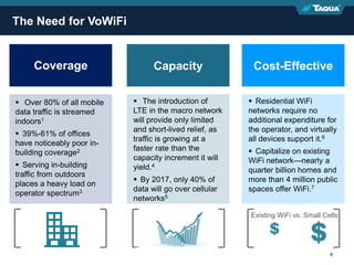 Proprietary & Confidential 8
The Need for VoWiFi
Coverage Capacity Cost-Effective
 Over 80% of all mobile
data traffic is streamed
indoors1
 39%-61% of offices
have noticeably poor in-
building coverage2
 Serving in-building
traffic from outdoors
places a heavy load on
operator spectrum3
 The introduction of
LTE in the macro network
will provide only limited
and short-lived relief, as
traffic is growing at a
faster rate than the
capacity increment it will
yield.4
 By 2017, only 40% of
data will go over cellular
networks5
 Residential WiFi
networks require no
additional expenditure for
the operator, and virtually
all devices support it.6
 Capitalize on existing
WiFi network—nearly a
quarter billion homes and
more than 4 million public
spaces offer WiFi.7
Existing WiFi vs. Small Cells
 