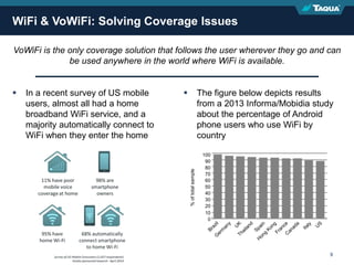 Proprietary & Confidential 9
 In a recent survey of US mobile
users, almost all had a home
broadband WiFi service, and a
majority automatically connect to
WiFi when they enter the home
 The figure below depicts results
from a 2013 Informa/Mobidia study
about the percentage of Android
phone users who use WiFi by
country
WiFi & VoWiFi: Solving Coverage Issues
VoWiFi is the only coverage solution that follows the user wherever they go and can
be used anywhere in the world where WiFi is available.
100
90
80
70
60
50
40
30
20
10
0
%oftotalsample
 