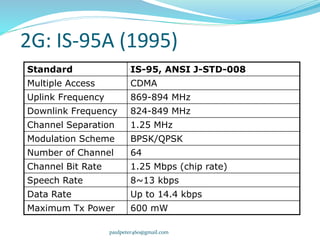 2G: IS-95A (1995)
Standard IS-95, ANSI J-STD-008
Multiple Access CDMA
Uplink Frequency 869-894 MHz
Downlink Frequency 824-849 MHz
Channel Separation 1.25 MHz
Modulation Scheme BPSK/QPSK
Number of Channel 64
Channel Bit Rate 1.25 Mbps (chip rate)
Speech Rate 8~13 kbps
Data Rate Up to 14.4 kbps
Maximum Tx Power 600 mW
paulpeter460@gmail.com
 