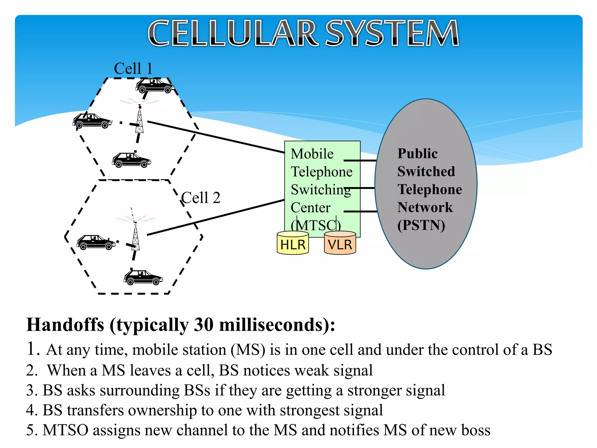 Handoffs (typically 30 milliseconds):
1. At any time, mobile station (MS) is in one cell and under the control of a BS
2. When a MS leaves a cell, BS notices weak signal
3. BS asks surrounding BSs if they are getting a stronger signal
4. BS transfers ownership to one with strongest signal
5. MTSO assigns new channel to the MS and notifies MS of new boss
Mobile
Telephone
Switching
Center
(MTSC)
Cell 1
Cell 2
HLR VLR
Public
Switched
Telephone
Network
(PSTN)
 