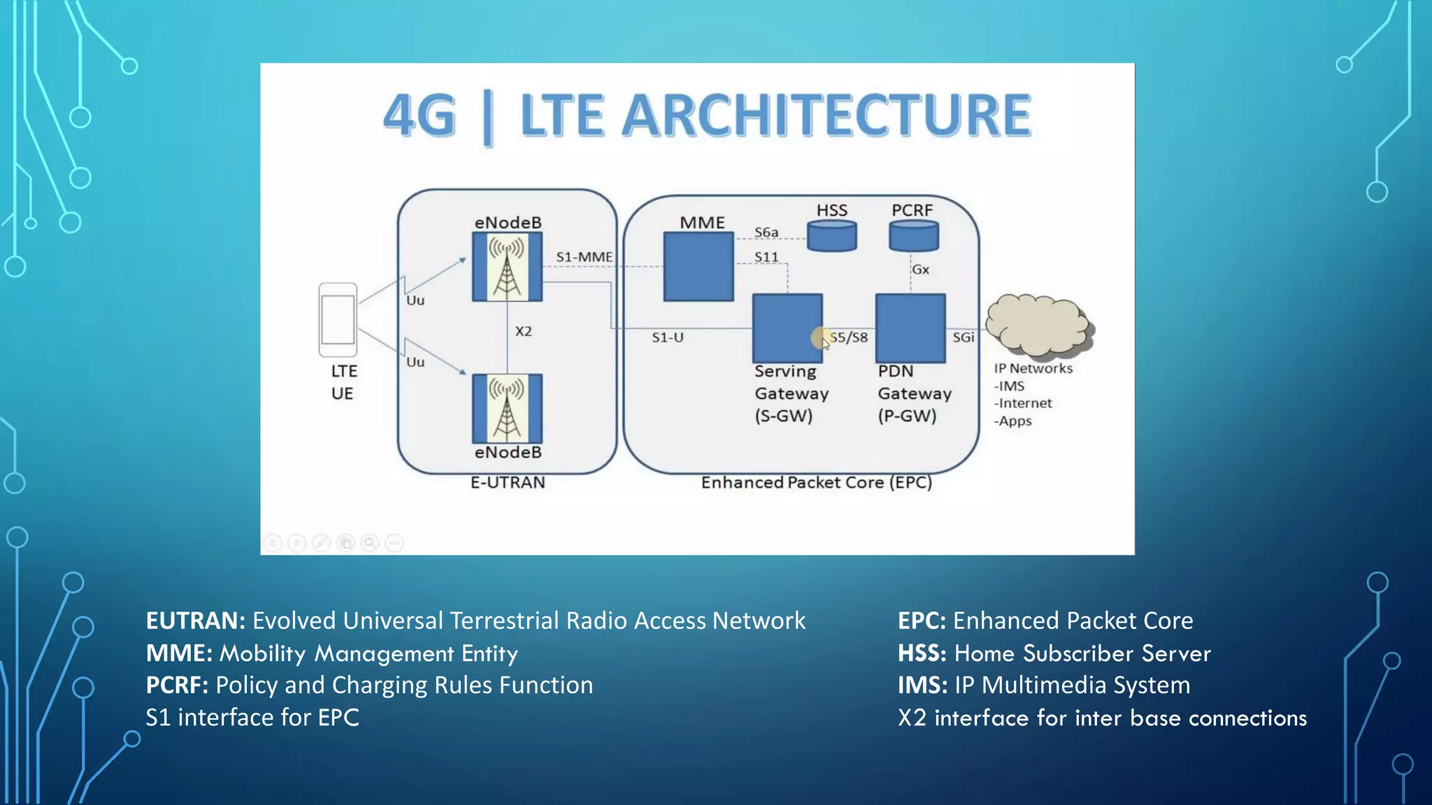 EUTRAN: Evolved Universal Terrestrial Radio Access Network EPC: Enhanced Packet Core
MME: Mobility Management Entity HSS: Home Subscriber Server
PCRF: Policy and Charging Rules Function IMS: IP Multimedia System
S1 interface for EPC X2 interface for inter base connections
 