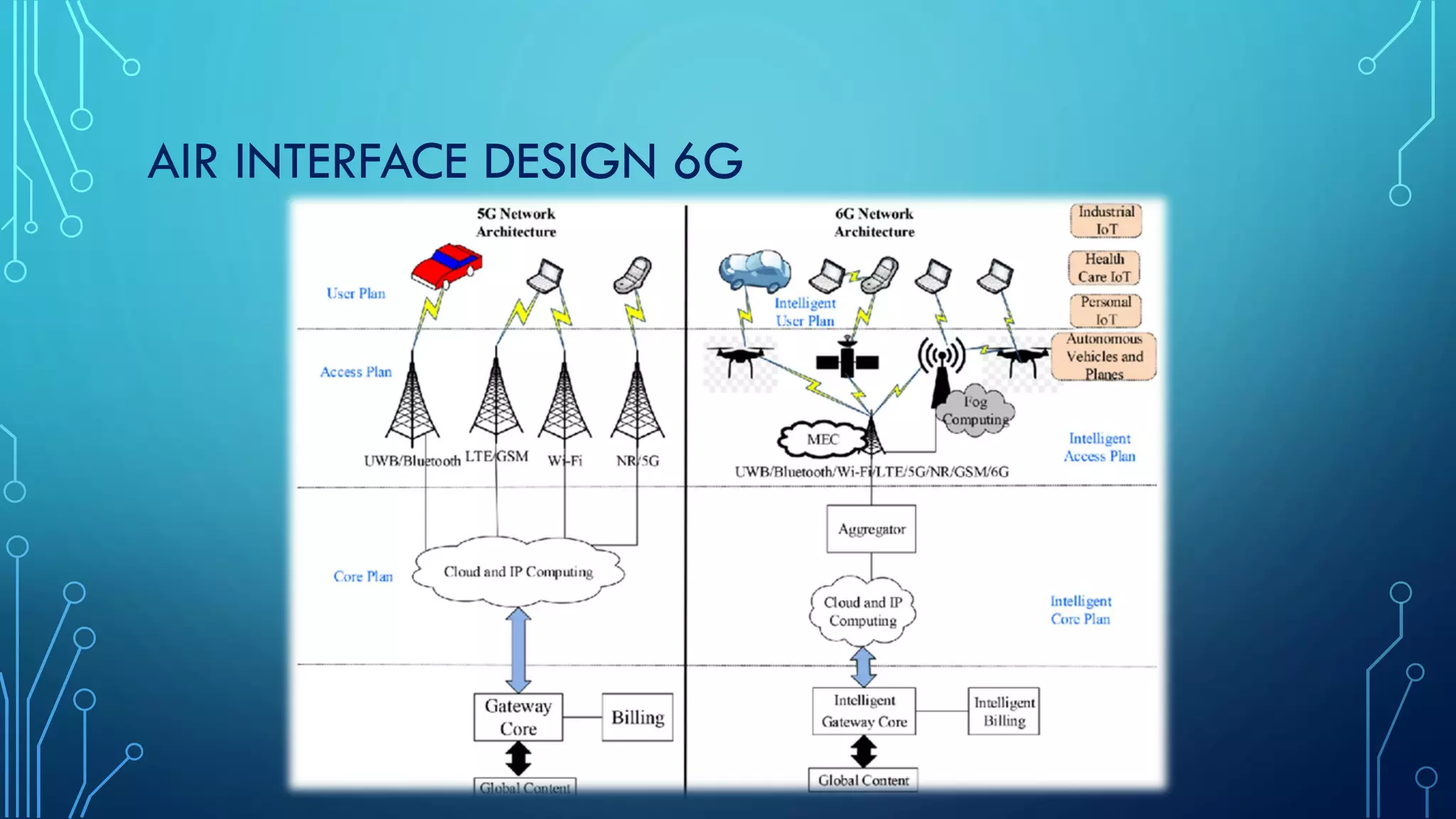 AIR INTERFACE DESIGN 6G
 