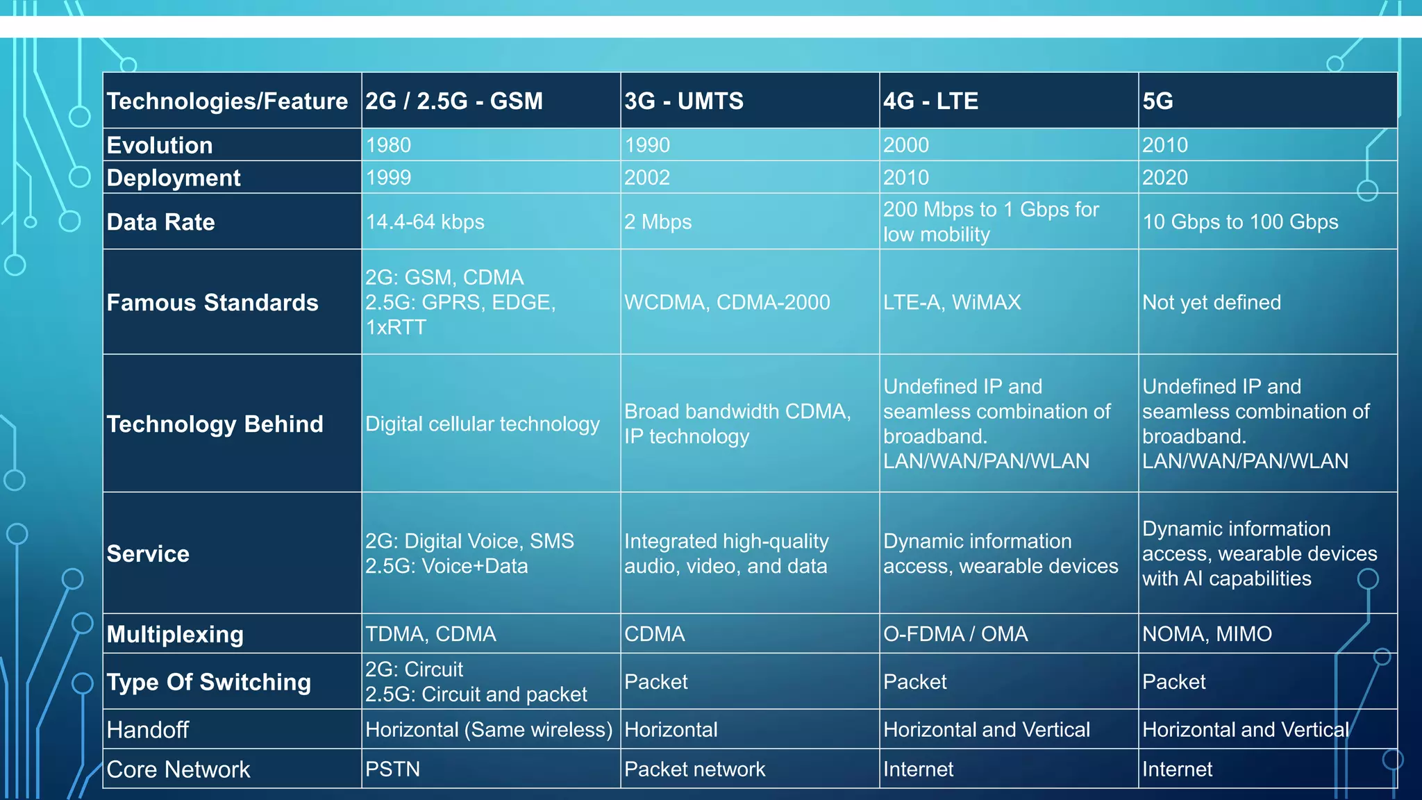 Technologies/Feature 2G / 2.5G - GSM 3G - UMTS 4G - LTE 5G
Evolution 1980 1990 2000 2010
Deployment 1999 2002 2010 2020
Data Rate 14.4-64 kbps 2 Mbps
200 Mbps to 1 Gbps for
low mobility
10 Gbps to 100 Gbps
Famous Standards
2G: GSM, CDMA
2.5G: GPRS, EDGE,
1xRTT
WCDMA, CDMA-2000 LTE-A, WiMAX Not yet defined
Technology Behind Digital cellular technology
Broad bandwidth CDMA,
IP technology
Undefined IP and
seamless combination of
broadband.
LAN/WAN/PAN/WLAN
Undefined IP and
seamless combination of
broadband.
LAN/WAN/PAN/WLAN
Service
2G: Digital Voice, SMS
2.5G: Voice+Data
Integrated high-quality
audio, video, and data
Dynamic information
access, wearable devices
Dynamic information
access, wearable devices
with AI capabilities
Multiplexing TDMA, CDMA CDMA O-FDMA / OMA NOMA, MIMO
Type Of Switching
2G: Circuit
2.5G: Circuit and packet
Packet Packet Packet
Handoff Horizontal (Same wireless) Horizontal Horizontal and Vertical Horizontal and Vertical
Core Network PSTN Packet network Internet Internet
 
