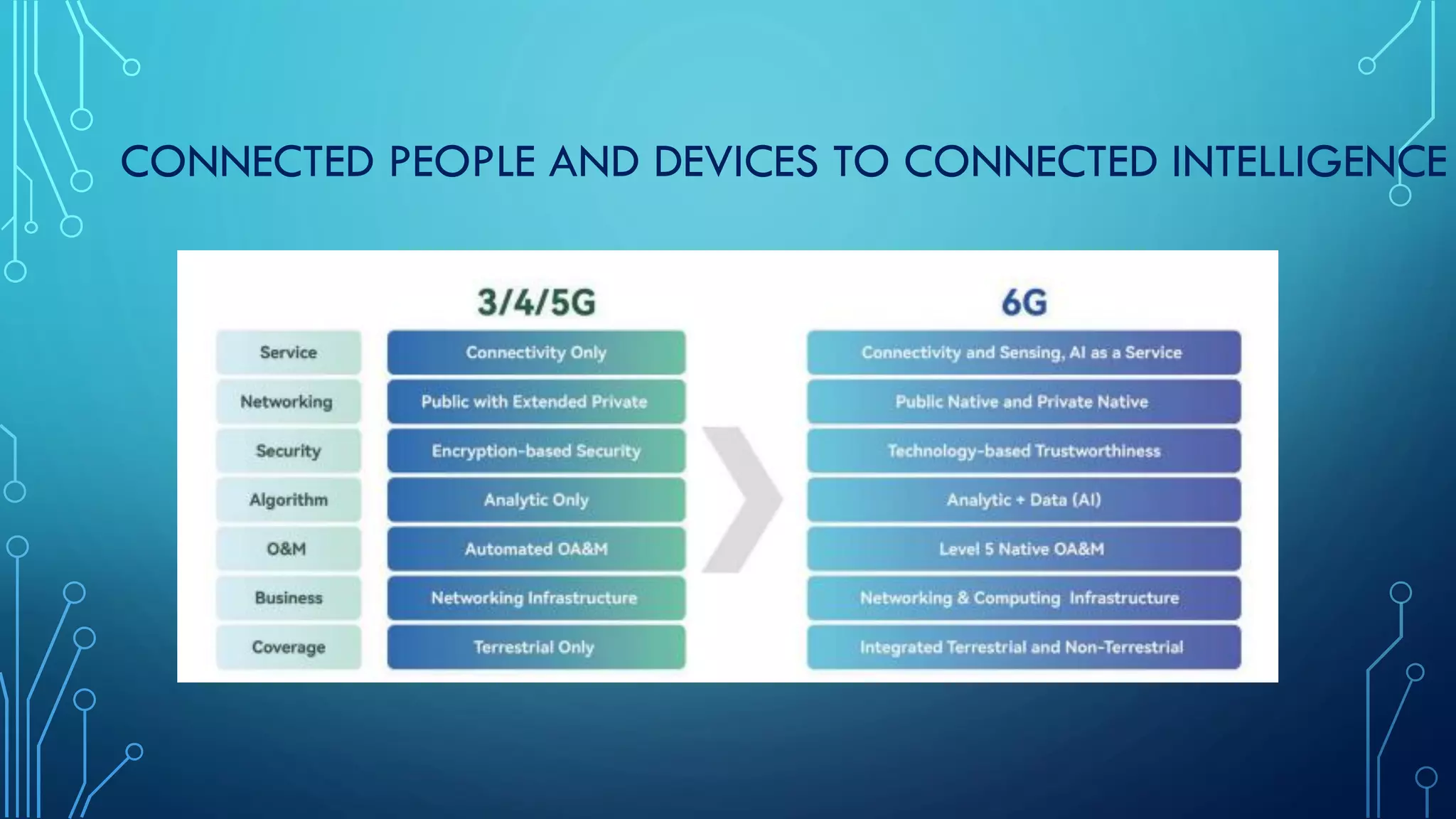CONNECTED PEOPLE AND DEVICES TO CONNECTED INTELLIGENCE
 