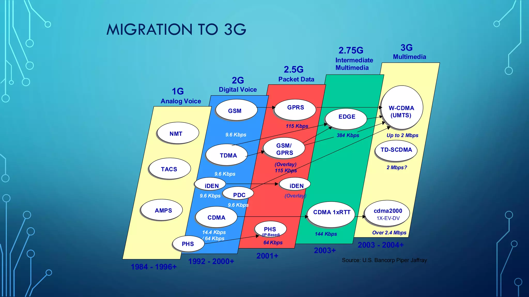 CDMA
GSM
TDMA
PHS
(IP-Based)
64 Kbps
GPRS
115 Kbps
CDMA 1xRTT
144 Kbps
EDGE
384 Kbps
cdma2000
1X-EV-DV
Over 2.4 Mbps
W-CDMA
(UMTS)
Up to 2 Mbps
2G
2.5G
2.75G 3G
1992 - 2000+
2001+
2003+
1G
1984 - 1996+
2003 - 2004+
TACS
NMT
AMPS
GSM/
GPRS
(Overlay)
115 Kbps
9.6 Kbps
9.6 Kbps
14.4 Kbps
/ 64 Kbps
9.6 Kbps
PDC
Analog Voice
Digital Voice
Packet Data
Intermediate
Multimedia
Multimedia
PHS
TD-SCDMA
2 Mbps?
9.6 Kbps
iDEN
(Overlay)
iDEN
Source: U.S. Bancorp Piper Jaffray
MIGRATION TO 3G
 