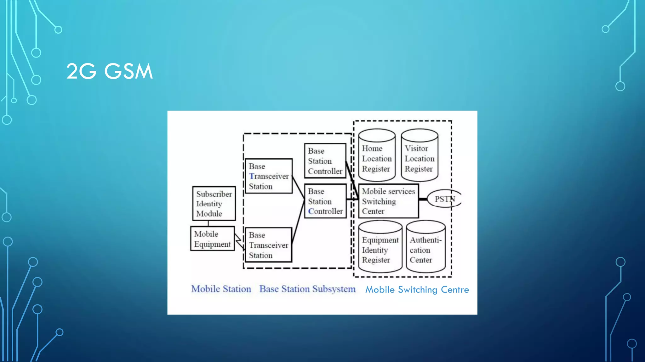 2G GSM
Mobile Switching Centre
 