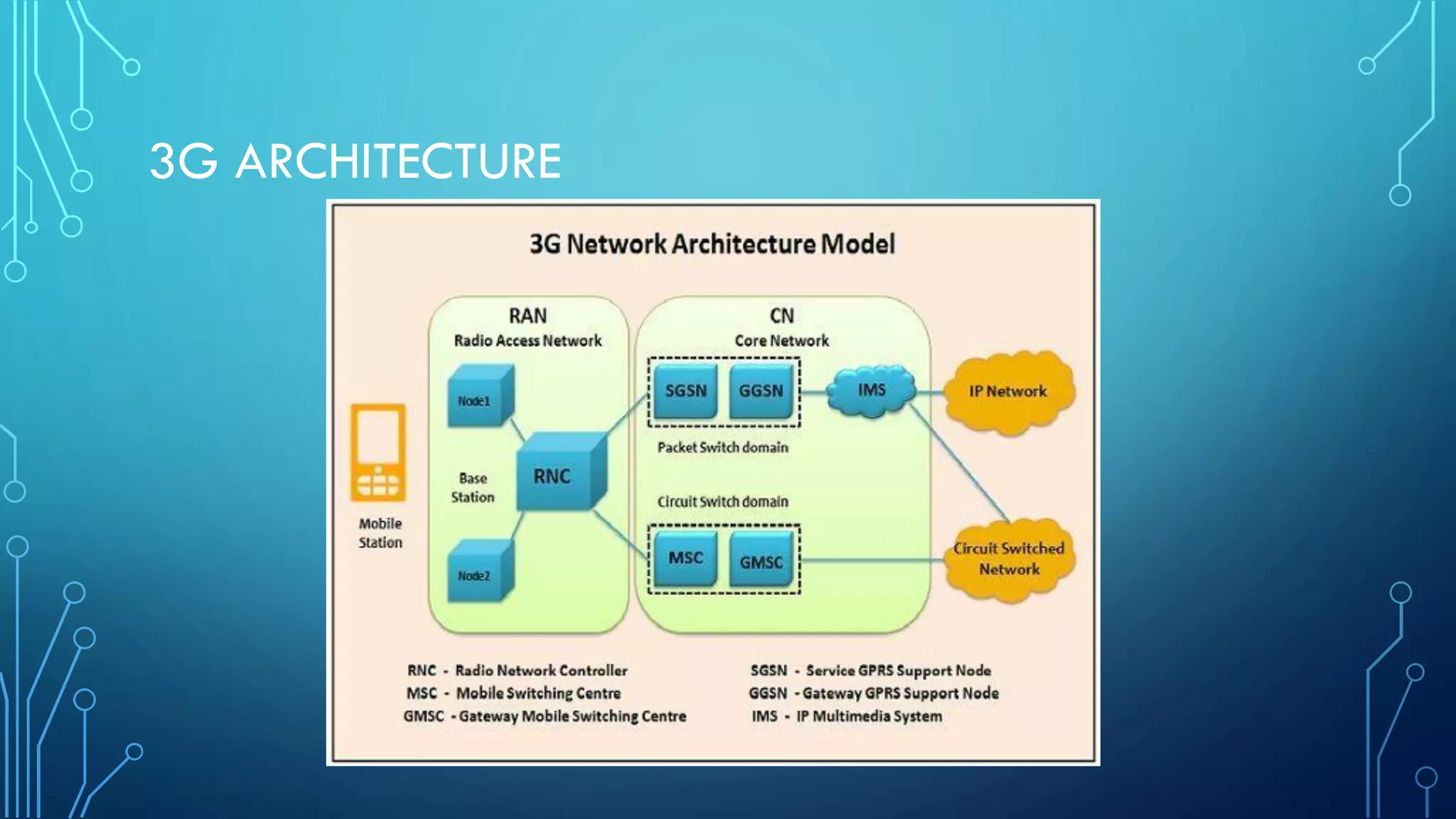 3G ARCHITECTURE
 