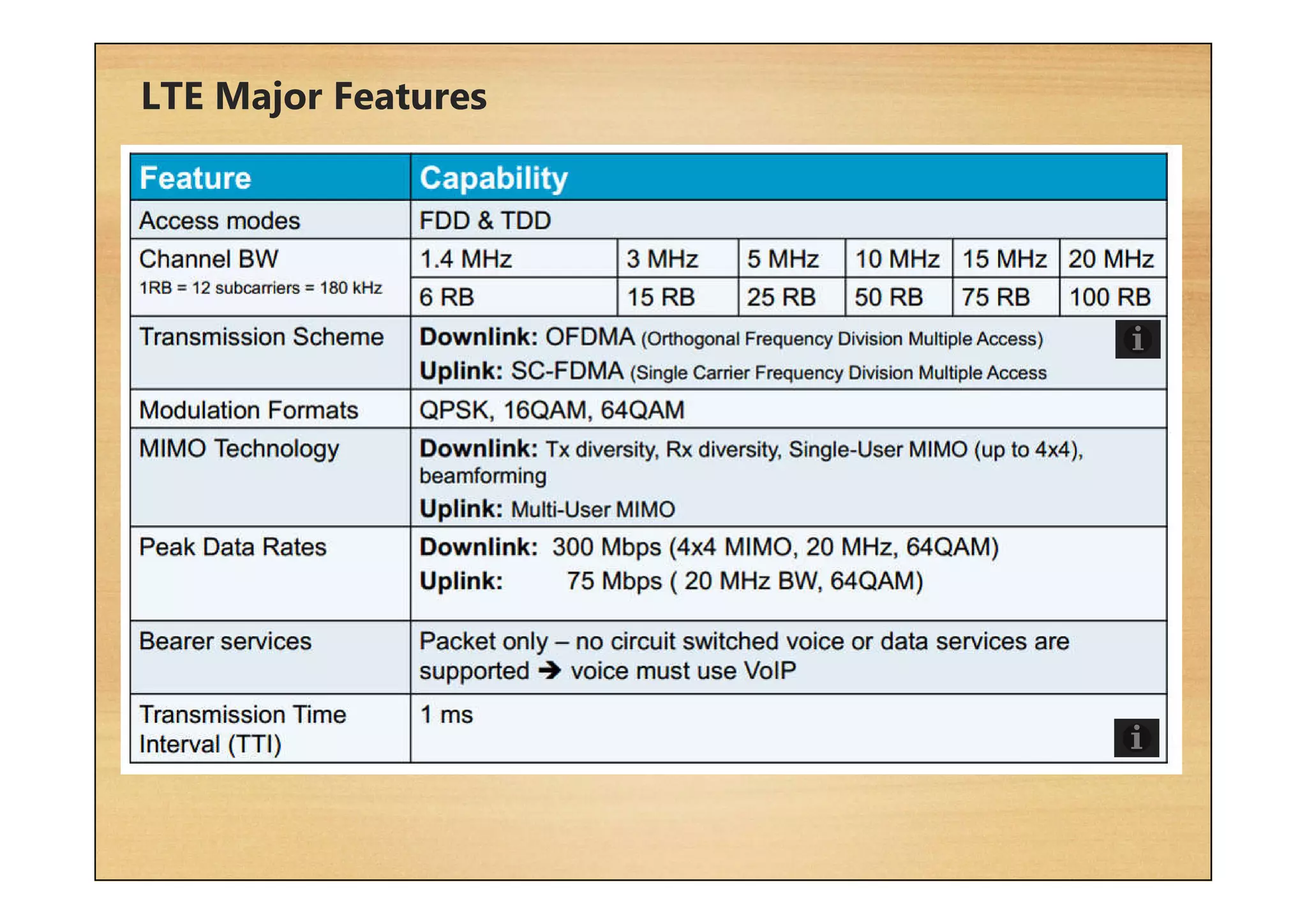 LTE Major Features
 