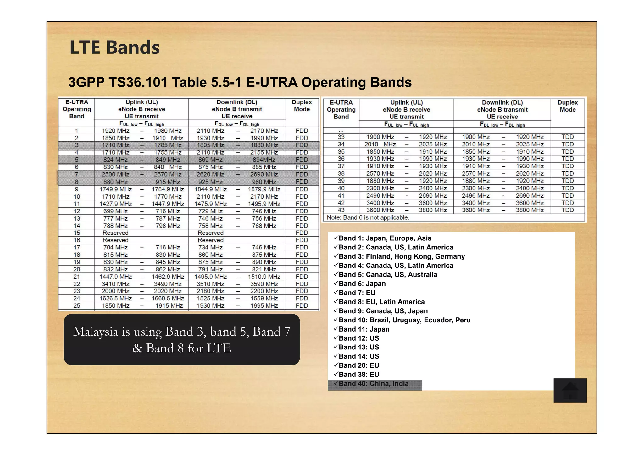 LTE Bands
Band 1: Japan, Europe, Asia
Band 2: Canada, US, Latin America
Band 3: Finland, Hong Kong, Germany
Band 4: Canada, US, Latin America
Band 5: Canada, US, Australia
Band 6: Japan
Band 7: EU
Band 8: EU, Latin America
Band 9: Canada, US, Japan
Band 10: Brazil, Uruguay, Ecuador, Peru
Band 11: Japan
Band 12: US
Band 13: US
Band 14: US
Band 20: EU
Band 38: EU
Band 40: China, India
3GPP TS36.101 Table 5.5-1 E-UTRA Operating Bands
Malaysia is using Band 3, band 5, Band 7
& Band 8 for LTE
 
