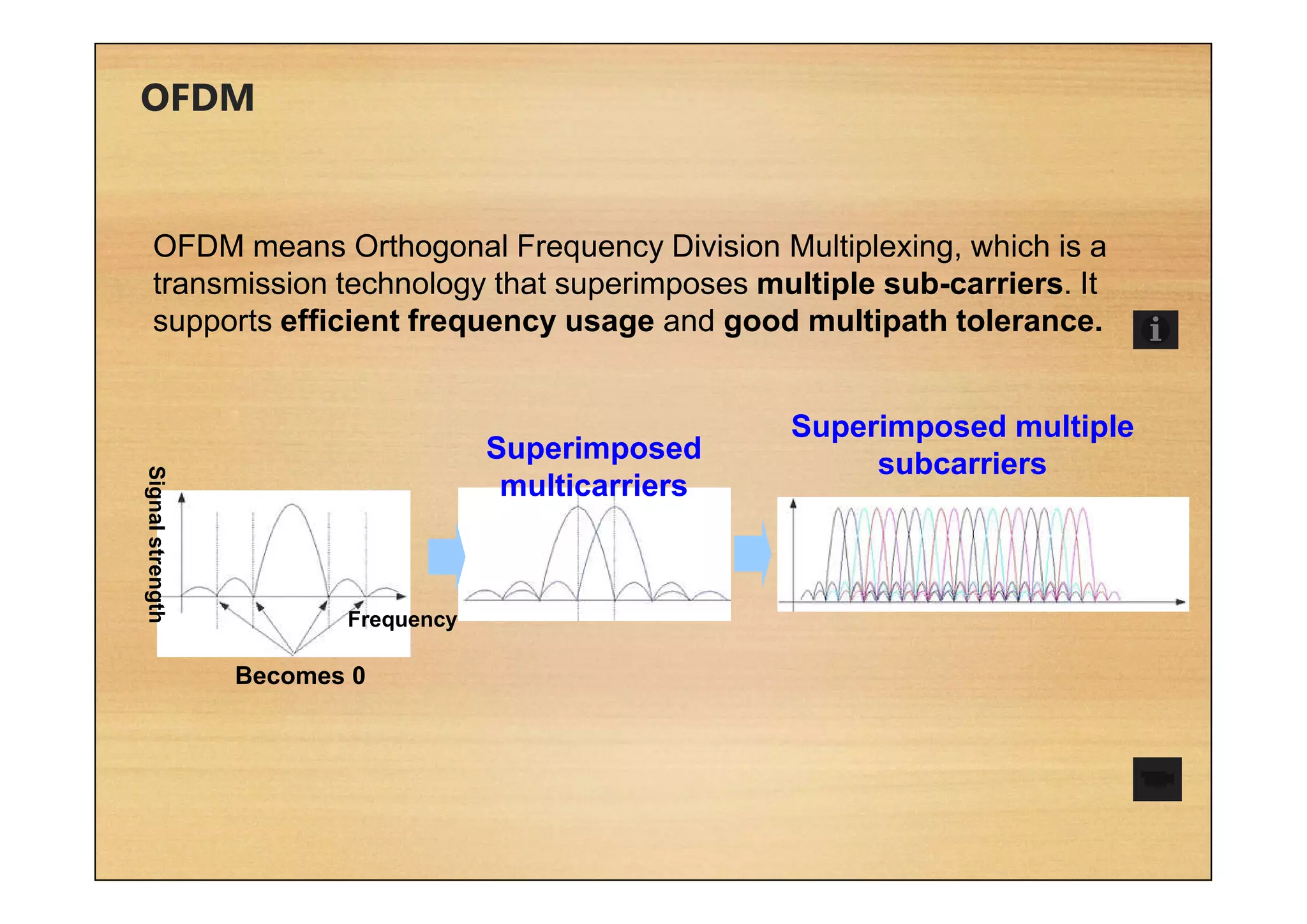 OFDM
OFDM means Orthogonal Frequency Division Multiplexing, which is a
transmission technology that superimposes multiple sub-carriers. It
supports efficient frequency usage and good multipath tolerance.
Becomes 0
Signalstrength
Frequency
Superimposed
multicarriers
Superimposed multiple
subcarriers
 