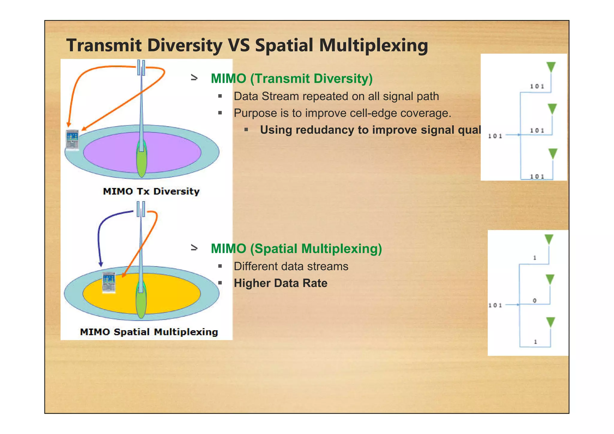 Transmit Diversity VS Spatial Multiplexing
MIMO (Transmit Diversity)
 Data Stream repeated on all signal path
 Purpose is to improve cell-edge coverage.
 Using redudancy to improve signal quality
MIMO (Spatial Multiplexing)
 Different data streams
 Higher Data Rate
 