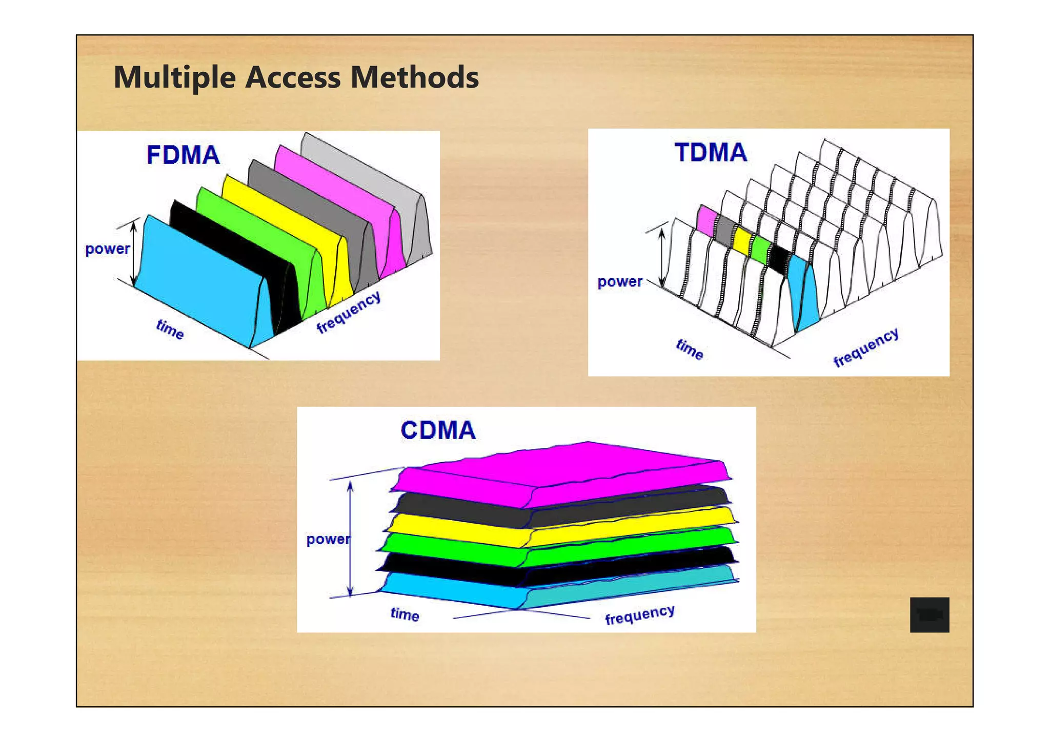Multiple Access Methods
 
