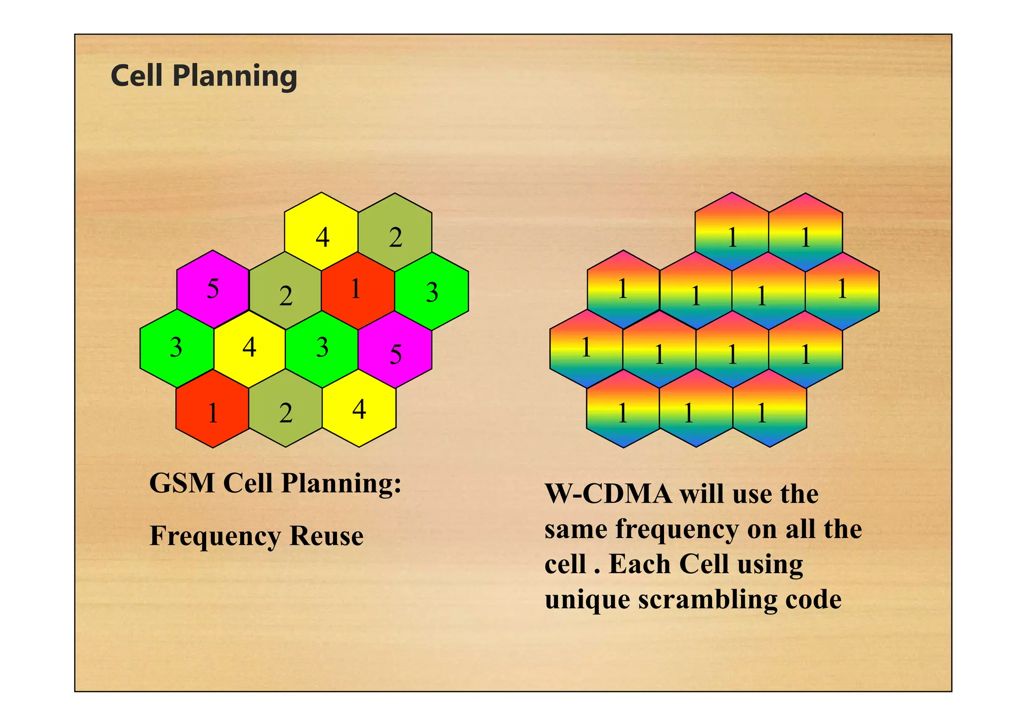 Cell Planning
1
1
2
2
2
3 3
3
4
4
4
5
5
GSM Cell Planning:
Frequency Reuse
1 1 1
1 1 1 1
1 1 1 1
1 1
W-CDMA will use the
same frequency on all the
cell . Each Cell using
unique scrambling code
 
