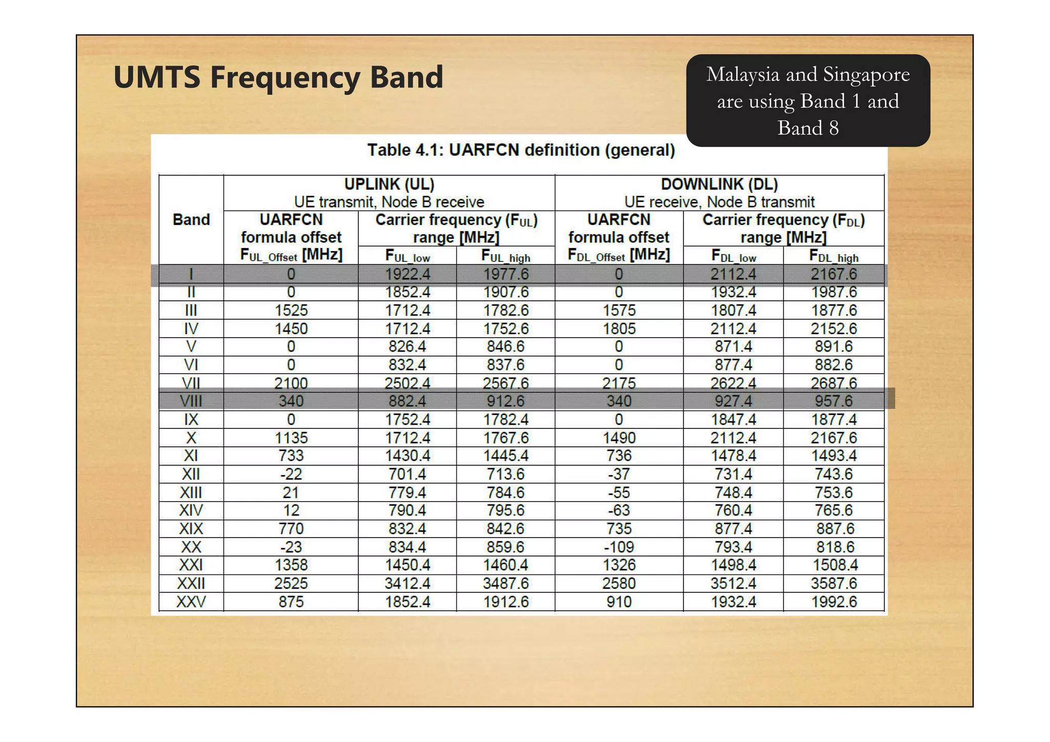 UMTS Frequency Band Malaysia and Singapore
are using Band 1 and
Band 8
 