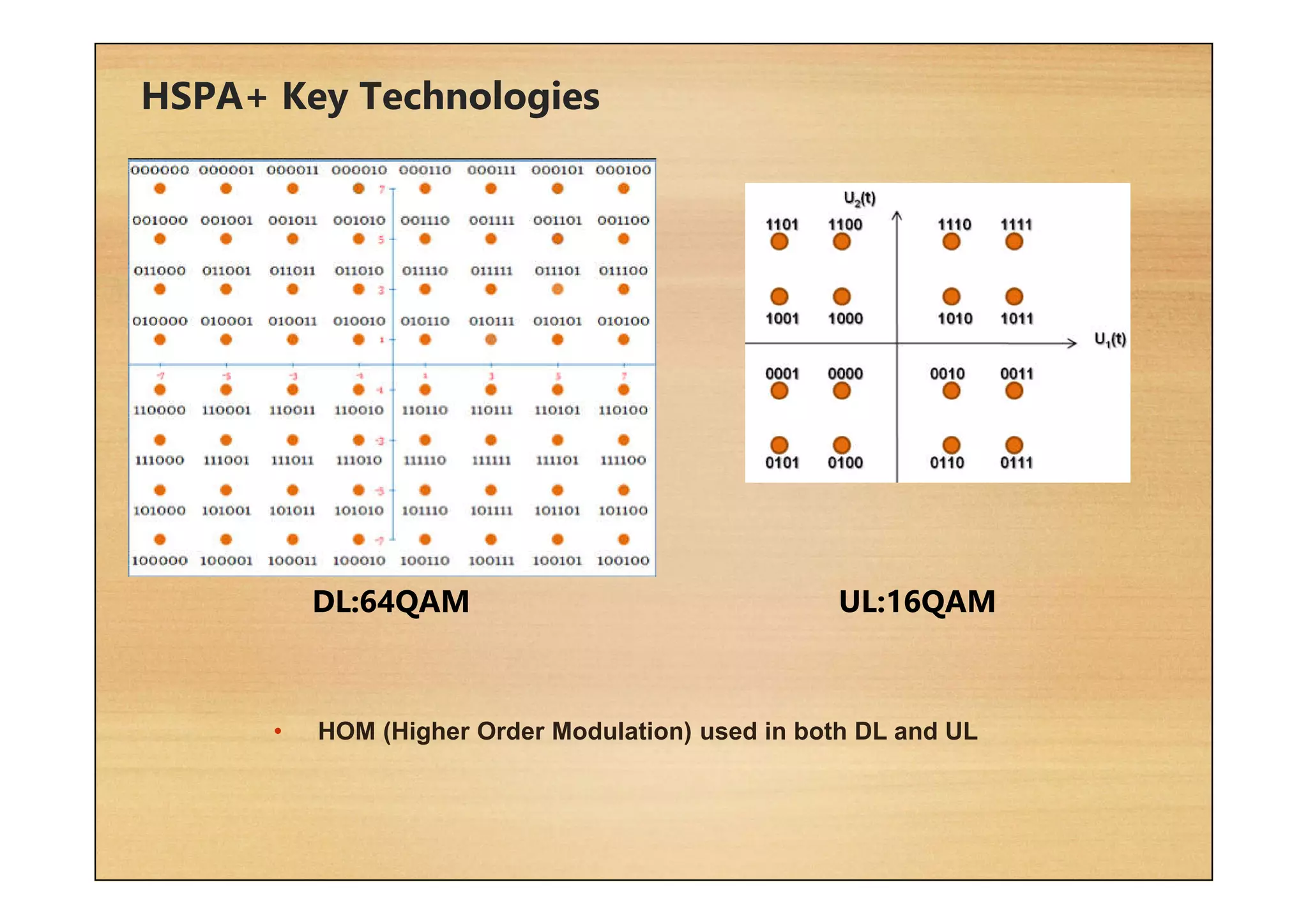 HSPA+ Key Technologies
• HOM (Higher Order Modulation) used in both DL and UL
DL:64QAM UL:16QAM
 