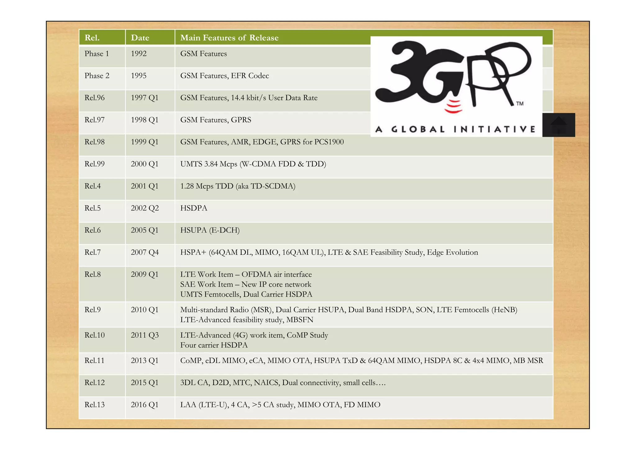 Rel. Date Main Features of Release
Phase 1 1992 GSM Features
Phase 2 1995 GSM Features, EFR Codec
Rel.96 1997 Q1 GSM Features, 14.4 kbit/s User Data Rate
Rel.97 1998 Q1 GSM Features, GPRS
Rel.98 1999 Q1 GSM Features, AMR, EDGE, GPRS for PCS1900
Rel.99 2000 Q1 UMTS 3.84 Mcps (W-CDMA FDD & TDD)
Rel.4 2001 Q1 1.28 Mcps TDD (aka TD-SCDMA)
Rel.5 2002 Q2 HSDPA
Rel.6 2005 Q1 HSUPA (E-DCH)
Rel.7 2007 Q4 HSPA+ (64QAM DL, MIMO, 16QAM UL), LTE & SAE Feasibility Study, Edge Evolution
Rel.8 2009 Q1 LTE Work Item – OFDMA air interface
SAE Work Item – New IP core network
UMTS Femtocells, Dual Carrier HSDPA
Rel.9 2010 Q1 Multi-standard Radio (MSR), Dual Carrier HSUPA, Dual Band HSDPA, SON, LTE Femtocells (HeNB)
LTE-Advanced feasibility study, MBSFN
Rel.10 2011 Q3 LTE-Advanced (4G) work item, CoMP Study
Four carrier HSDPA
Rel.11 2013 Q1 CoMP, eDL MIMO, eCA, MIMO OTA, HSUPA TxD & 64QAM MIMO, HSDPA 8C & 4x4 MIMO, MB MSR
Rel.12 2015 Q1 3DL CA, D2D, MTC, NAICS, Dual connectivity, small cells….
Rel.13 2016 Q1 LAA (LTE-U), 4 CA, >5 CA study, MIMO OTA, FD MIMO
 