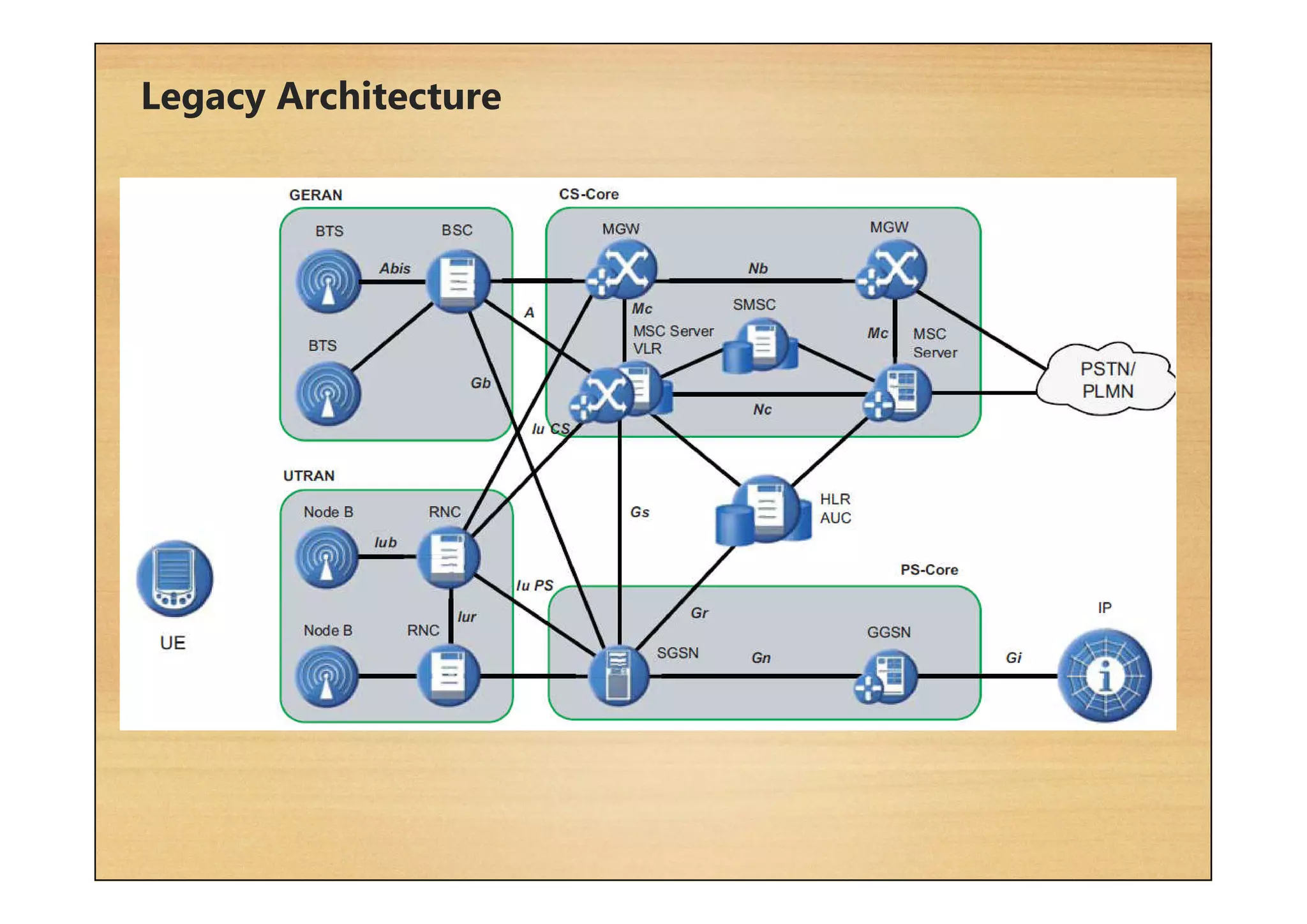 Legacy Architecture
 