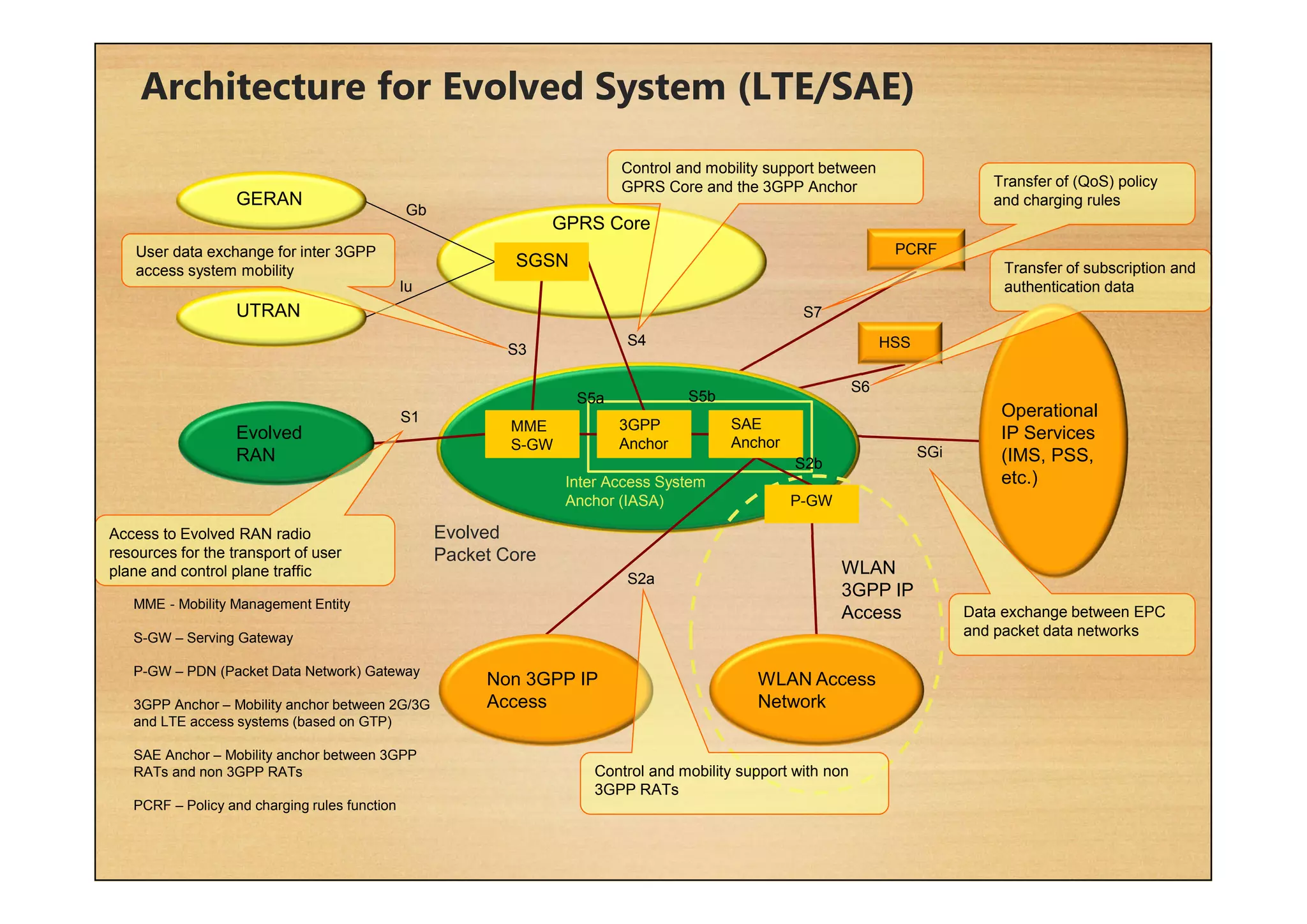 Architecture for Evolved System (LTE/SAE)
Evolved
Packet Core
GPRS Core
WLAN Access
Network
Inter Access System
Anchor (IASA)
Non 3GPP IP
Access
Evolved
RAN
UTRAN
GERAN
Operational
IP Services
(IMS, PSS,
etc.)
SGSN
3GPP
Anchor
SAE
Anchor
MME
S-GW
P-GW
WLAN
3GPP IP
Access
HSS
PCRF
Gb
Iu
S1
S3
S4
S7
S6
SGi
S2a
S5a S5b
S2b
MME - Mobility Management Entity
S-GW – Serving Gateway
P-GW – PDN (Packet Data Network) Gateway
3GPP Anchor – Mobility anchor between 2G/3G
and LTE access systems (based on GTP)
SAE Anchor – Mobility anchor between 3GPP
RATs and non 3GPP RATs
PCRF – Policy and charging rules function
User data exchange for inter 3GPP
access system mobility
Access to Evolved RAN radio
resources for the transport of user
plane and control plane traffic
Control and mobility support between
GPRS Core and the 3GPP Anchor Transfer of (QoS) policy
and charging rules
Transfer of subscription and
authentication data
Data exchange between EPC
and packet data networks
Control and mobility support with non
3GPP RATs
 