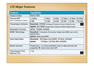 LTE Major Features
 