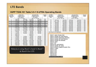 LTE Bands
Band 1: Japan, Europe, Asia
Band 2: Canada, US, Latin America
Band 3: Finland, Hong Kong, Germany
Band 4: Canada, US, Latin America
Band 5: Canada, US, Australia
Band 6: Japan
Band 7: EU
Band 8: EU, Latin America
Band 9: Canada, US, Japan
Band 10: Brazil, Uruguay, Ecuador, Peru
Band 11: Japan
Band 12: US
Band 13: US
Band 14: US
Band 20: EU
Band 38: EU
Band 40: China, India
3GPP TS36.101 Table 5.5-1 E-UTRA Operating Bands
Malaysia is using Band 3, band 5, Band 7
& Band 8 for LTE
 