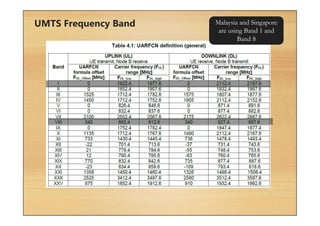 UMTS Frequency Band Malaysia and Singapore
are using Band 1 and
Band 8
 
