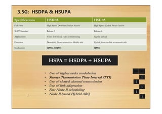 3.5G: HSDPA & HSUPA
Specifications HSDPA HSUPA
Full form High Speed Downlink Packet Access High Speed Uplink Packet Access
3GPP Standard Release 5 Release 6
Applications Video download, video conferencing big file upload
Direction Downlink, From network to Mobile side Uplink, from mobile to network side
Modulation QPSK, 16QAM QPSK
HSPA = HSDPA + HSUPA
• Use of higher order modulation
• Shorter Transmission Time Interval (TTI)
• Use of shared channel transmission
• Use of link adaptation
• Fast Node B scheduling
• Node B based Hybrid ARQ:
 