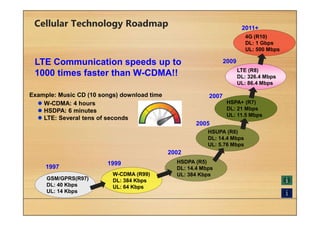 Cellular Technology Roadmap
W-CDMA (R99)
DL: 384 Kbps
UL: 64 Kbps
HSDPA (R5)
DL: 14.4 Mbps
UL: 384 Kbps
HSPA+ (R7)
DL: 21 Mbps
UL: 11.5 Mbps
LTE (R8)
DL: 326.4 Mbps
UL: 86.4 Mbps
1999
HSUPA (R6)
DL: 14.4 Mbps
UL: 5.76 Mbps
2002
2005
2007
2009LTE Communication speeds up to
1000 times faster than W-CDMA!!
 W-CDMA: 4 hours
 HSDPA: 6 minutes
 LTE: Several tens of seconds
Example: Music CD (10 songs) download time
4G (R10)
DL: 1 Gbps
UL: 500 Mbps
2011+
GSM/GPRS(R97)
DL: 40 Kbps
UL: 14 Kbps
1997
 