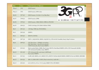 Rel. Date Main Features of Release
Phase 1 1992 GSM Features
Phase 2 1995 GSM Features, EFR Codec
Rel.96 1997 Q1 GSM Features, 14.4 kbit/s User Data Rate
Rel.97 1998 Q1 GSM Features, GPRS
Rel.98 1999 Q1 GSM Features, AMR, EDGE, GPRS for PCS1900
Rel.99 2000 Q1 UMTS 3.84 Mcps (W-CDMA FDD & TDD)
Rel.4 2001 Q1 1.28 Mcps TDD (aka TD-SCDMA)
Rel.5 2002 Q2 HSDPA
Rel.6 2005 Q1 HSUPA (E-DCH)
Rel.7 2007 Q4 HSPA+ (64QAM DL, MIMO, 16QAM UL), LTE & SAE Feasibility Study, Edge Evolution
Rel.8 2009 Q1 LTE Work Item – OFDMA air interface
SAE Work Item – New IP core network
UMTS Femtocells, Dual Carrier HSDPA
Rel.9 2010 Q1 Multi-standard Radio (MSR), Dual Carrier HSUPA, Dual Band HSDPA, SON, LTE Femtocells (HeNB)
LTE-Advanced feasibility study, MBSFN
Rel.10 2011 Q3 LTE-Advanced (4G) work item, CoMP Study
Four carrier HSDPA
Rel.11 2013 Q1 CoMP, eDL MIMO, eCA, MIMO OTA, HSUPA TxD & 64QAM MIMO, HSDPA 8C & 4x4 MIMO, MB MSR
Rel.12 2015 Q1 3DL CA, D2D, MTC, NAICS, Dual connectivity, small cells….
Rel.13 2016 Q1 LAA (LTE-U), 4 CA, >5 CA study, MIMO OTA, FD MIMO
 