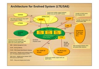 Architecture for Evolved System (LTE/SAE)
Evolved
Packet Core
GPRS Core
WLAN Access
Network
Inter Access System
Anchor (IASA)
Non 3GPP IP
Access
Evolved
RAN
UTRAN
GERAN
Operational
IP Services
(IMS, PSS,
etc.)
SGSN
3GPP
Anchor
SAE
Anchor
MME
S-GW
P-GW
WLAN
3GPP IP
Access
HSS
PCRF
Gb
Iu
S1
S3
S4
S7
S6
SGi
S2a
S5a S5b
S2b
MME - Mobility Management Entity
S-GW – Serving Gateway
P-GW – PDN (Packet Data Network) Gateway
3GPP Anchor – Mobility anchor between 2G/3G
and LTE access systems (based on GTP)
SAE Anchor – Mobility anchor between 3GPP
RATs and non 3GPP RATs
PCRF – Policy and charging rules function
User data exchange for inter 3GPP
access system mobility
Access to Evolved RAN radio
resources for the transport of user
plane and control plane traffic
Control and mobility support between
GPRS Core and the 3GPP Anchor Transfer of (QoS) policy
and charging rules
Transfer of subscription and
authentication data
Data exchange between EPC
and packet data networks
Control and mobility support with non
3GPP RATs
 