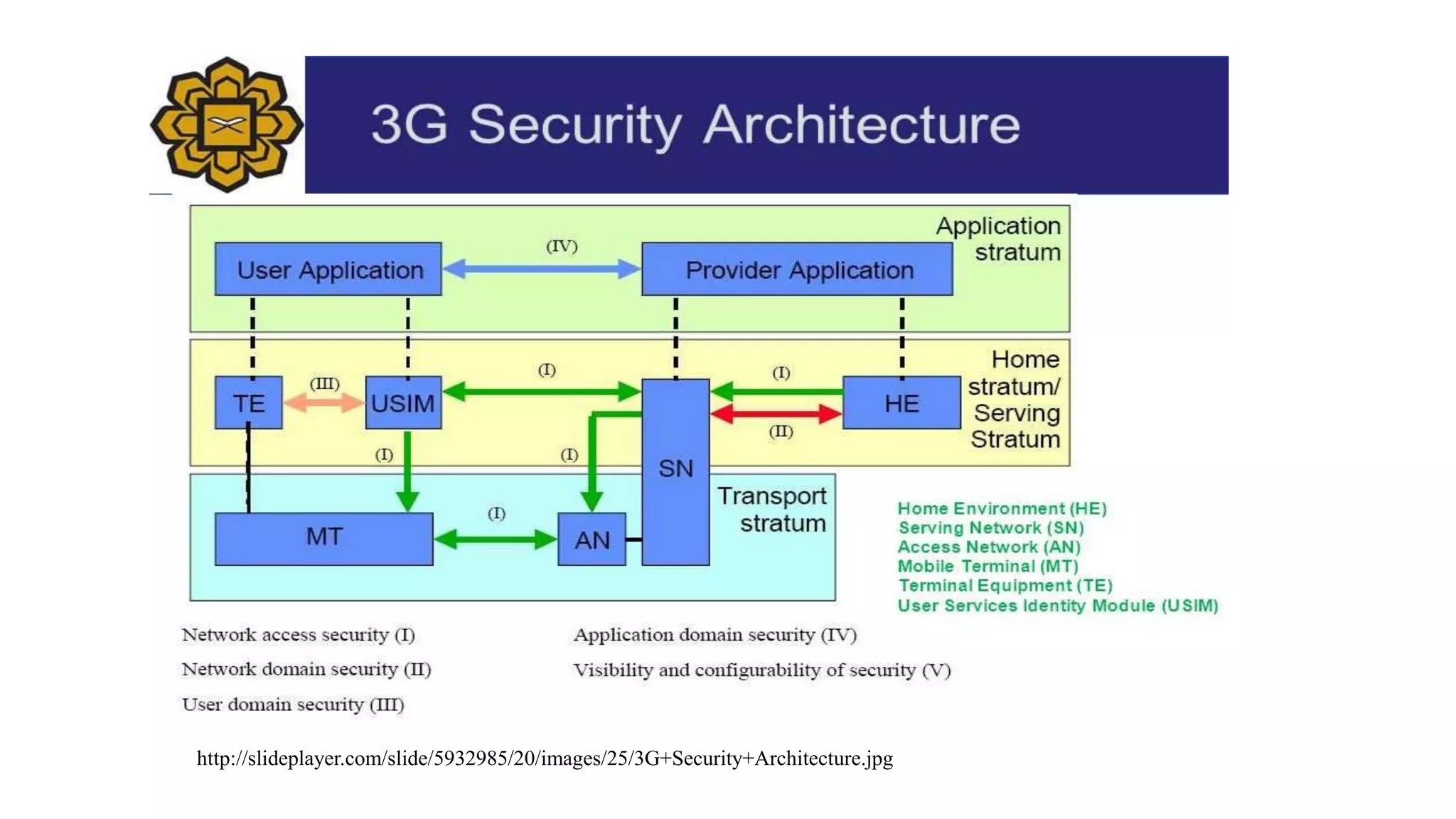 http://slideplayer.com/slide/5932985/20/images/25/3G+Security+Architecture.jpg
 