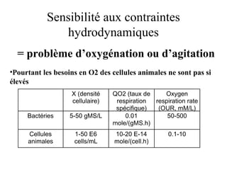 Sensibilité aux contraintes
hydrodynamiques
= problème d’oxygénation ou d’agitation
•Pourtant les besoins en O2 des cellules animales ne sont pas si
élevés
X (densité
cellulaire)
QO2 (taux de
respiration
spécifique)
Oxygen
respiration rate
(OUR, mM/L)
Bactéries 5-50 gMS/L 0.01
mole/(gMS.h)
50-500
Cellules
animales
1-50 E6
cells/mL
10-20 E-14
mole/(cell.h)
0.1-10
 